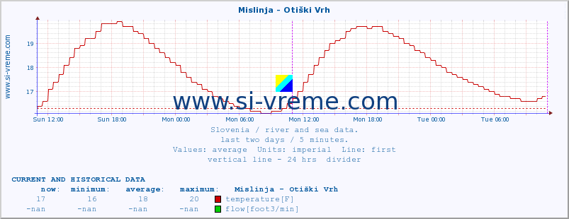  :: Mislinja - Otiški Vrh :: temperature | flow | height :: last two days / 5 minutes.