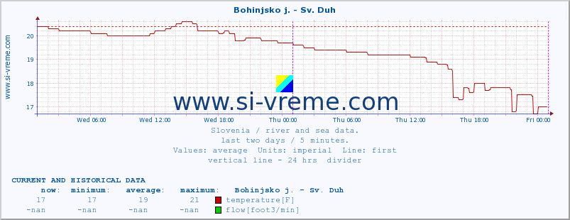  :: Bohinjsko j. - Sv. Duh :: temperature | flow | height :: last two days / 5 minutes.