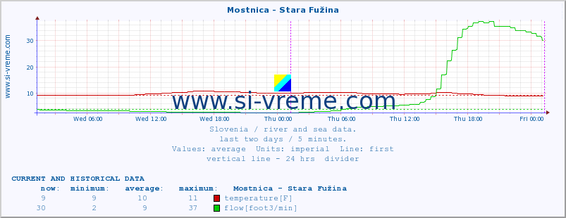  :: Mostnica - Stara Fužina :: temperature | flow | height :: last two days / 5 minutes.