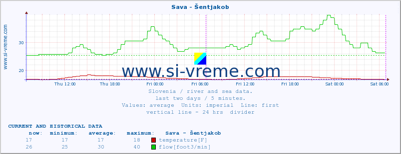  :: Sava - Šentjakob :: temperature | flow | height :: last two days / 5 minutes.