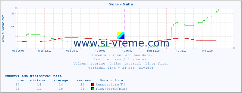  :: Sora - Suha :: temperature | flow | height :: last two days / 5 minutes.