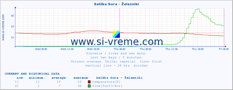  :: Selška Sora - Železniki :: temperature | flow | height :: last two days / 5 minutes.