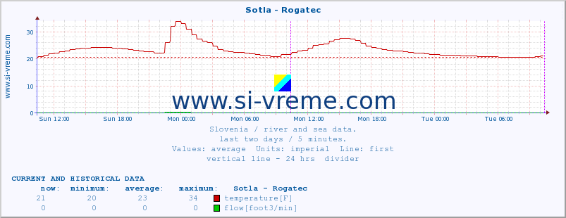  :: Sotla - Rogatec :: temperature | flow | height :: last two days / 5 minutes.