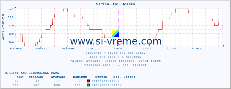  :: Stržen - Dol. Jezero :: temperature | flow | height :: last two days / 5 minutes.