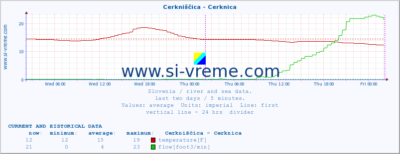  :: Cerkniščica - Cerknica :: temperature | flow | height :: last two days / 5 minutes.