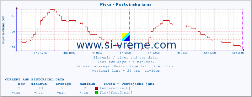  :: Pivka - Postojnska jama :: temperature | flow | height :: last two days / 5 minutes.