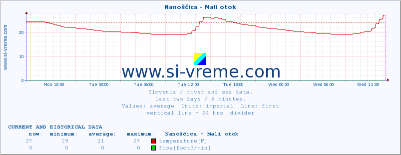  :: Nanoščica - Mali otok :: temperature | flow | height :: last two days / 5 minutes.