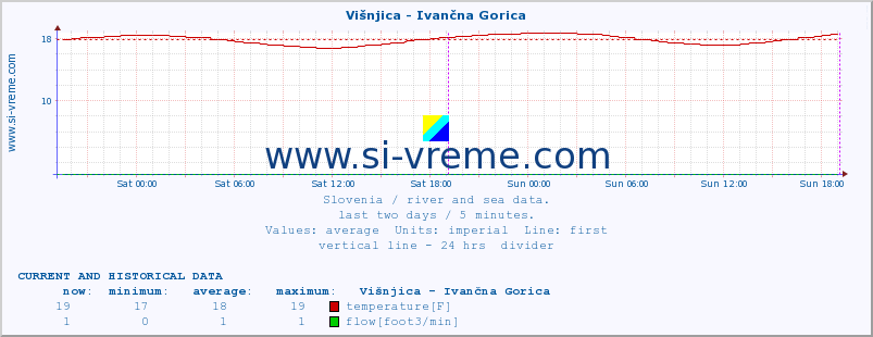  :: Višnjica - Ivančna Gorica :: temperature | flow | height :: last two days / 5 minutes.