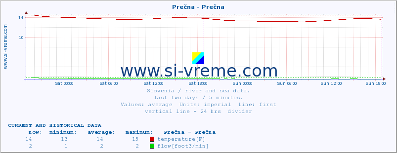  :: Prečna - Prečna :: temperature | flow | height :: last two days / 5 minutes.