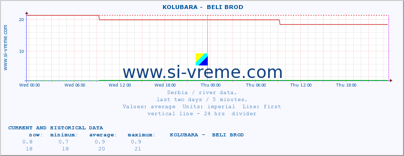  ::  KOLUBARA -  BELI BROD :: height |  |  :: last two days / 5 minutes.