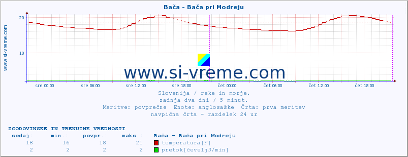 POVPREČJE :: Bača - Bača pri Modreju :: temperatura | pretok | višina :: zadnja dva dni / 5 minut.