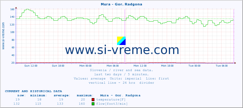  :: Mura - Gor. Radgona :: temperature | flow | height :: last two days / 5 minutes.