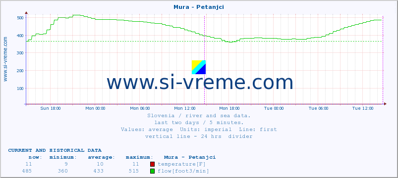  :: Mura - Petanjci :: temperature | flow | height :: last two days / 5 minutes.