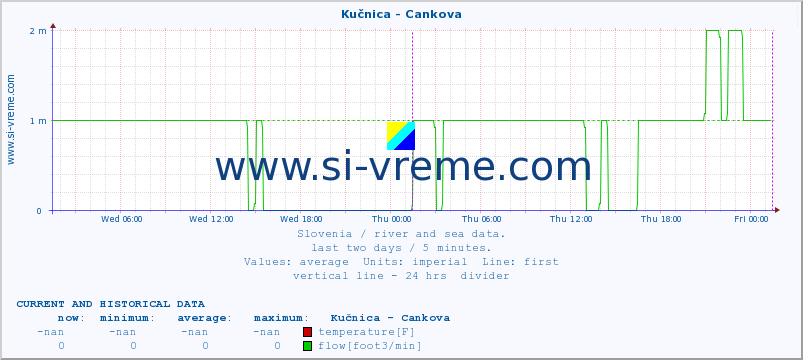  :: Kučnica - Cankova :: temperature | flow | height :: last two days / 5 minutes.