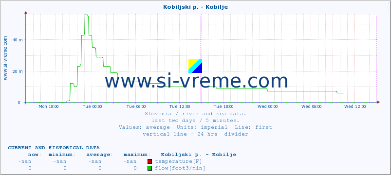  :: Kobiljski p. - Kobilje :: temperature | flow | height :: last two days / 5 minutes.