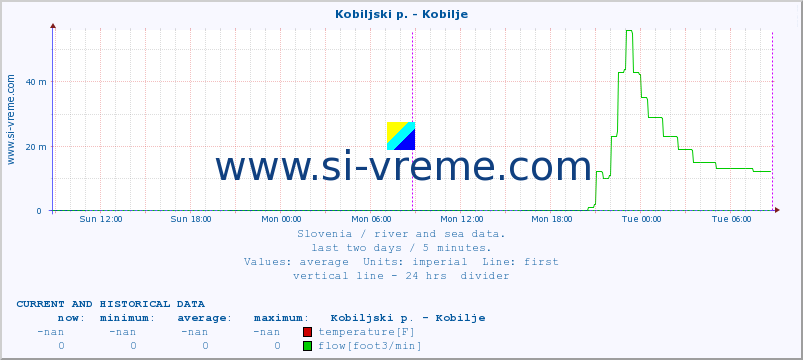  :: Kobiljski p. - Kobilje :: temperature | flow | height :: last two days / 5 minutes.