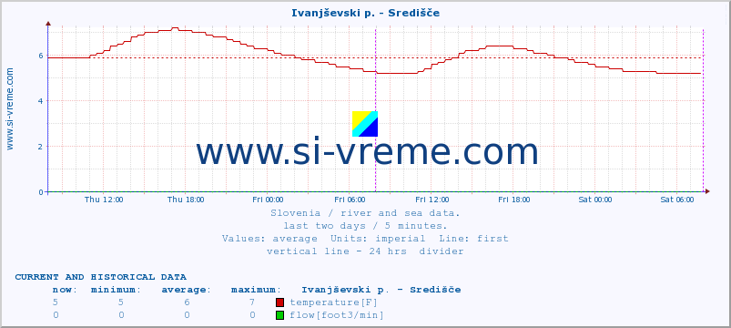  :: Ivanjševski p. - Središče :: temperature | flow | height :: last two days / 5 minutes.