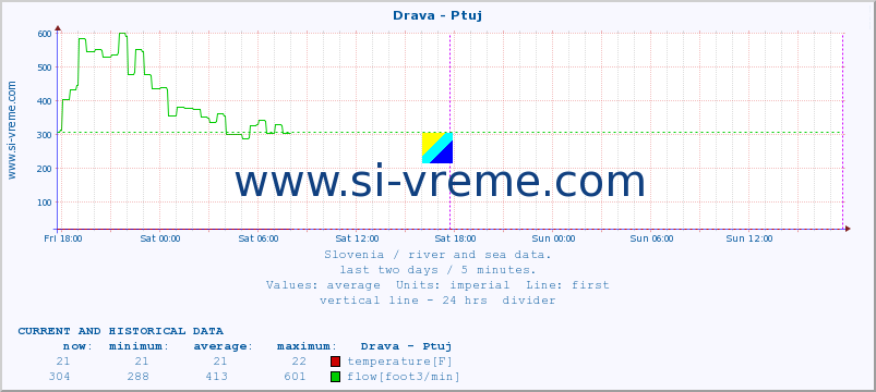  :: Drava - Ptuj :: temperature | flow | height :: last two days / 5 minutes.