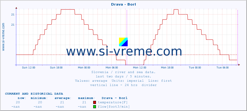  :: Drava - Borl :: temperature | flow | height :: last two days / 5 minutes.