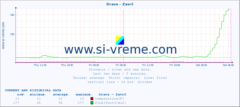  :: Drava - Zavrč :: temperature | flow | height :: last two days / 5 minutes.