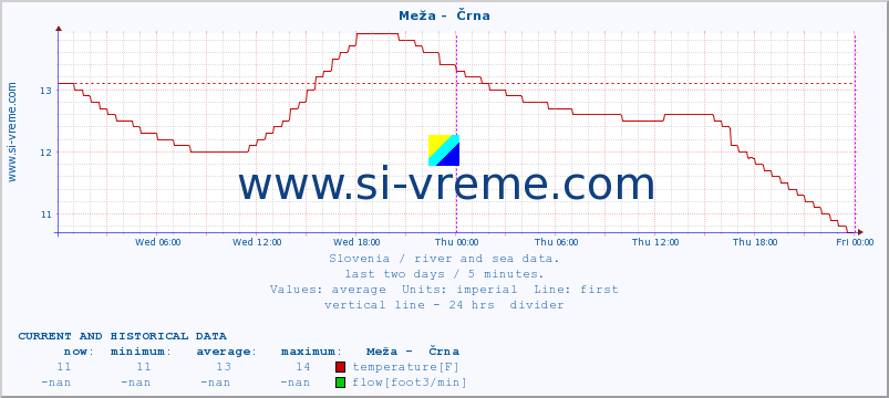  :: Meža -  Črna :: temperature | flow | height :: last two days / 5 minutes.