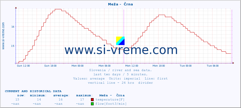  :: Meža -  Črna :: temperature | flow | height :: last two days / 5 minutes.