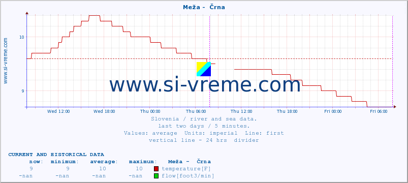  :: Meža -  Črna :: temperature | flow | height :: last two days / 5 minutes.