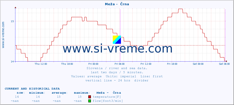  :: Meža -  Črna :: temperature | flow | height :: last two days / 5 minutes.