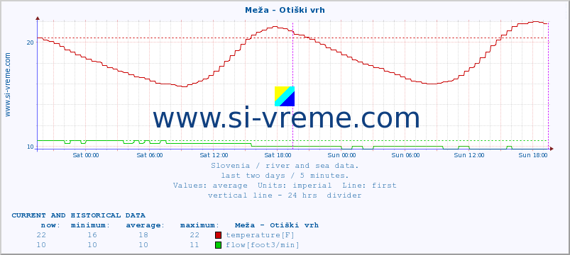  :: Meža - Otiški vrh :: temperature | flow | height :: last two days / 5 minutes.