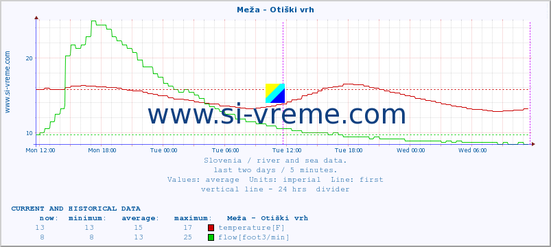  :: Meža - Otiški vrh :: temperature | flow | height :: last two days / 5 minutes.