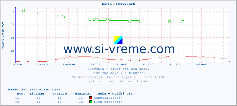  :: Meža - Otiški vrh :: temperature | flow | height :: last two days / 5 minutes.