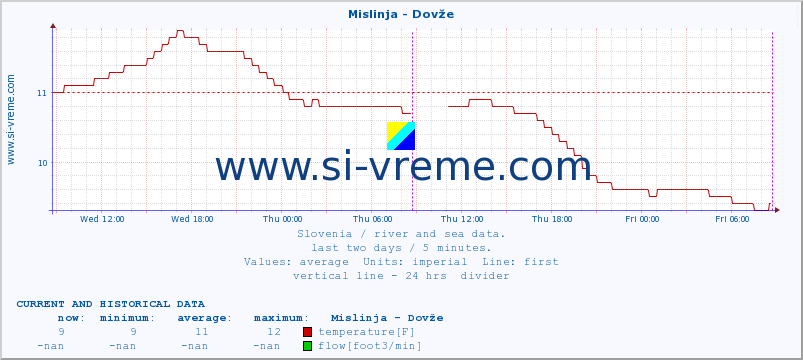  :: Mislinja - Dovže :: temperature | flow | height :: last two days / 5 minutes.