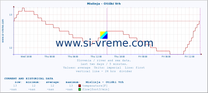  :: Mislinja - Otiški Vrh :: temperature | flow | height :: last two days / 5 minutes.