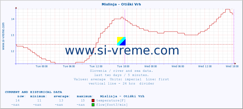  :: Mislinja - Otiški Vrh :: temperature | flow | height :: last two days / 5 minutes.