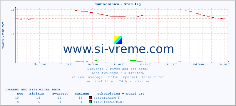  :: Suhodolnica - Stari trg :: temperature | flow | height :: last two days / 5 minutes.