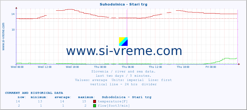  :: Suhodolnica - Stari trg :: temperature | flow | height :: last two days / 5 minutes.