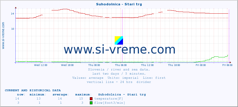  :: Suhodolnica - Stari trg :: temperature | flow | height :: last two days / 5 minutes.