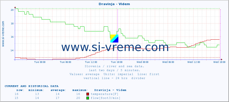  :: Dravinja - Videm :: temperature | flow | height :: last two days / 5 minutes.