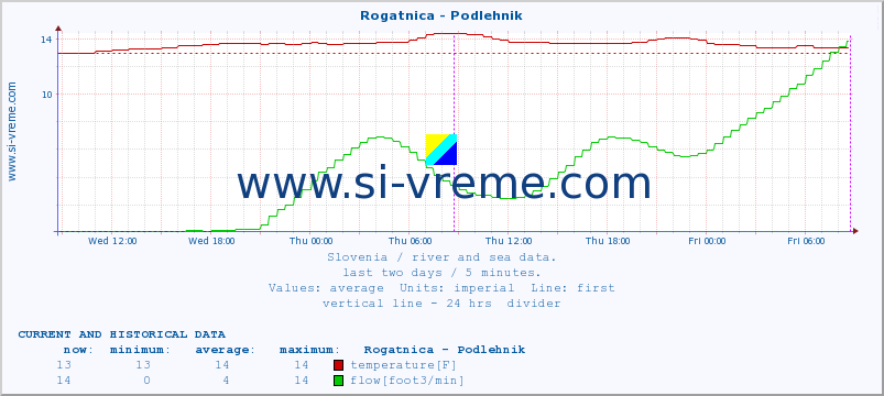  :: Rogatnica - Podlehnik :: temperature | flow | height :: last two days / 5 minutes.