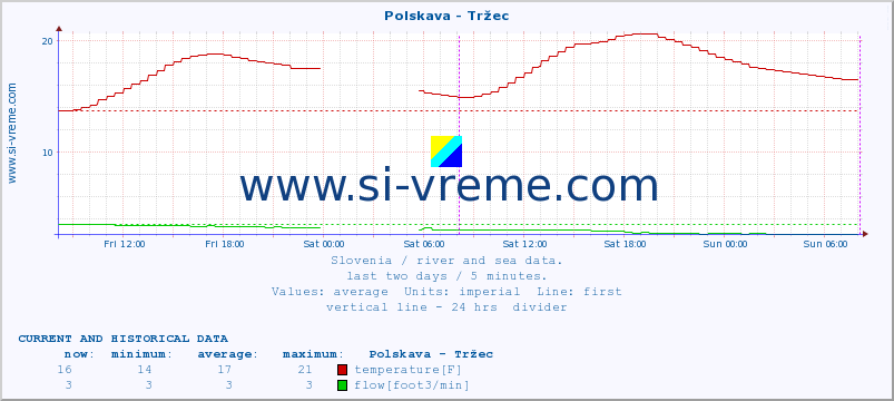  :: Polskava - Tržec :: temperature | flow | height :: last two days / 5 minutes.