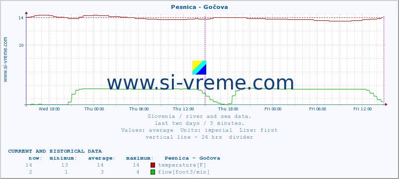  :: Pesnica - Gočova :: temperature | flow | height :: last two days / 5 minutes.