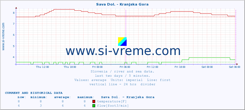  :: Sava Dol. - Kranjska Gora :: temperature | flow | height :: last two days / 5 minutes.