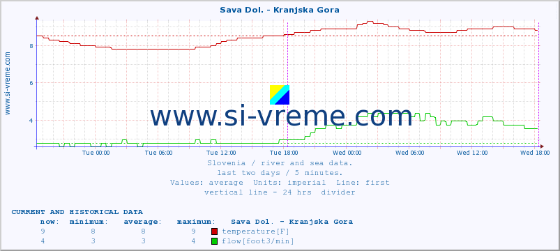  :: Sava Dol. - Kranjska Gora :: temperature | flow | height :: last two days / 5 minutes.