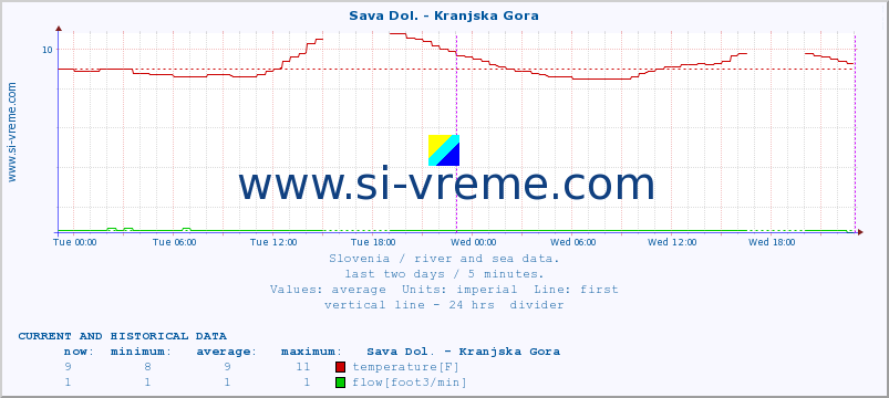  :: Sava Dol. - Kranjska Gora :: temperature | flow | height :: last two days / 5 minutes.