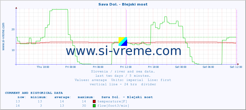  :: Sava Dol. - Blejski most :: temperature | flow | height :: last two days / 5 minutes.