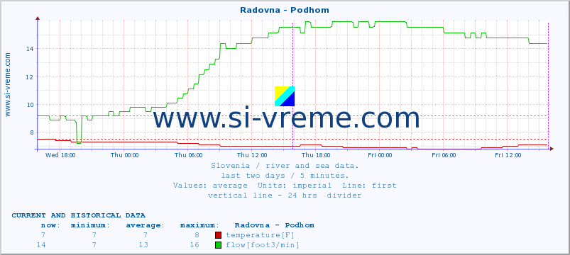  :: Radovna - Podhom :: temperature | flow | height :: last two days / 5 minutes.