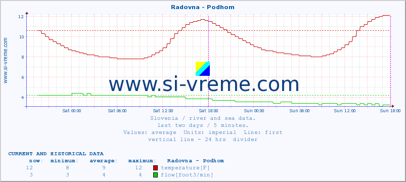  :: Radovna - Podhom :: temperature | flow | height :: last two days / 5 minutes.