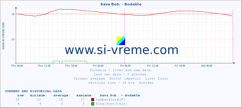  :: Sava Boh. - Bodešče :: temperature | flow | height :: last two days / 5 minutes.