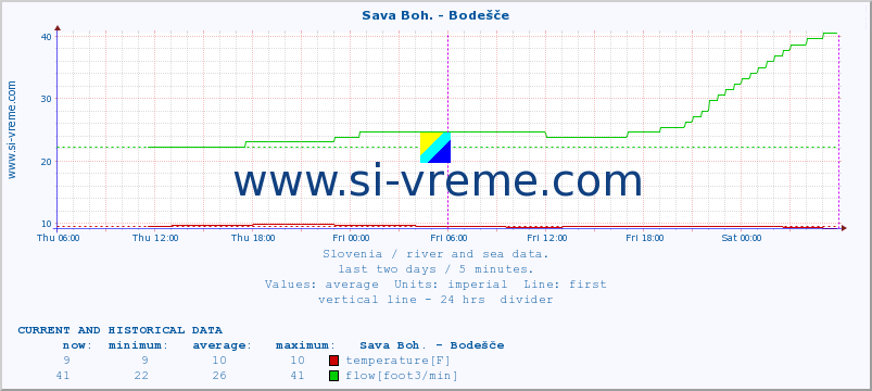  :: Sava Boh. - Bodešče :: temperature | flow | height :: last two days / 5 minutes.