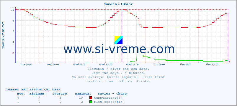  :: Savica - Ukanc :: temperature | flow | height :: last two days / 5 minutes.